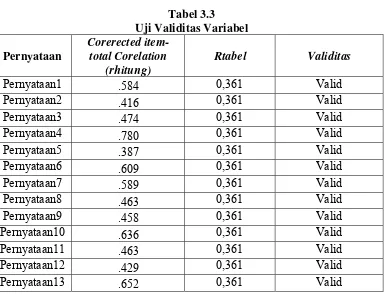 Tabel 3.3 Uji Validitas Variabel 