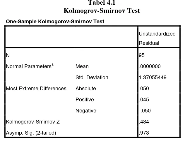 Tabel 4.1 Kolmogrov-Smirnov Test 