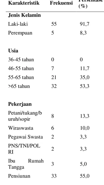 Tabel  4.1  Distribusi  karakteristik  pasien  PPOK  berdasarkan  jenis  kelamin,  usia,   pekerjaan,  status  merokok,  lama  PPOK,  dan  nafsu  makan  di  Poli  Paru  RSUD  Arifin Achmad Pekanbaru (n=60)