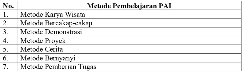 Tabel 2. Data Metode Pembelajaran PAI di TK  