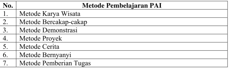 Tabel 2. Data Metode Pembelajaran PAI di TK  