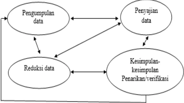 Gambar. 1 Komponen Analisis Data Model Interaktif Sumber: Miles dan Huberman (2009: 20)