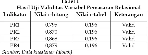 Tabel 1 Hasil Uji Validitas Variabel Pemasaran Relasional 