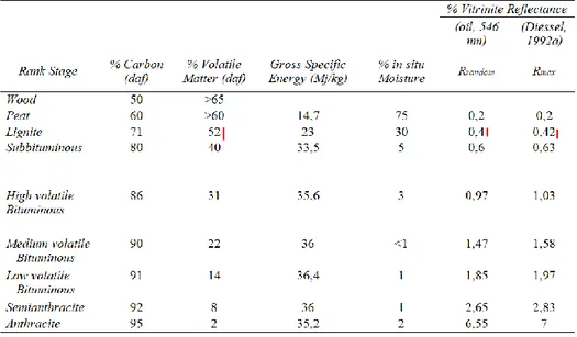 Tabel 3 Tabel peringkat batubara Diessel (1992, dalam Suarez-Ruiz dan Ward, 2008) 