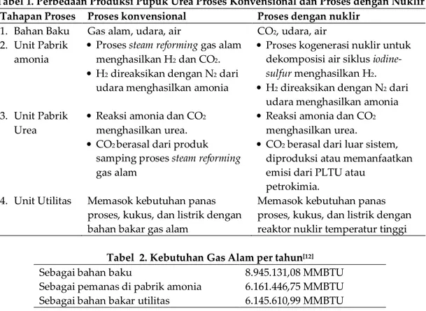 Tabel 1. Perbedaan Produksi Pupuk Urea Proses Konvensional dan Proses dengan Nuklir  Tahapan Proses  Proses konvensional  Proses dengan nuklir 