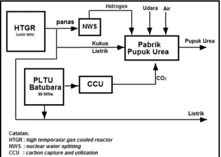 Gambar 5. Skema Kogenerasi Nuklir untuk Dekomposisi Air pada Konversi CO 2 . 