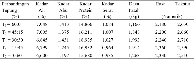 Tabel 8. Pengaruh perbandingan tepung jewawut dengan tepung millet terhadap parameter yang diamati  