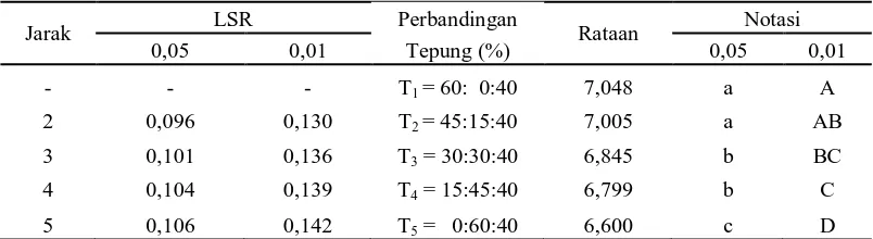 Tabel 10. Uji LSR efek utama pengaruh perbandingan tepung jewawut dengan tepung millet terhadap kadar air (%)  