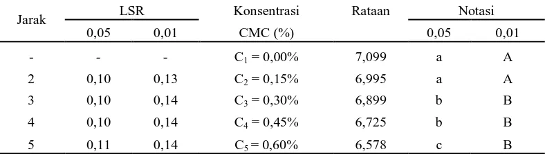 Tabel 9. Uji LSR efek utama konsentrasi CMC terhadap kadar air (%)  