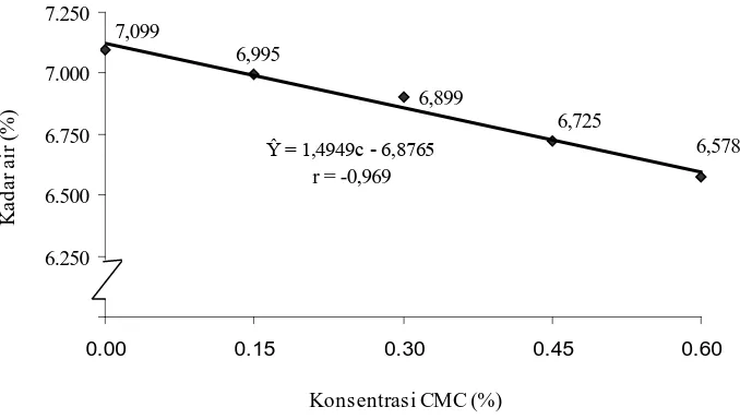 Gambar 5. Grafik hubungan konsentrasi CMC terhadap kadar air mie instan 