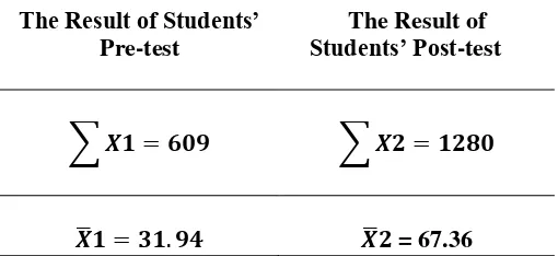 Table II. The Students’ Score in Pre-test and Post Test 