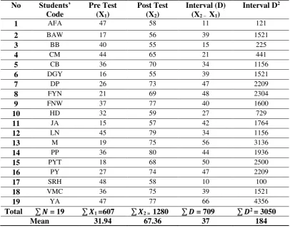 Table III.The Difference ScoreBetween Pre Test and Post Test Scores