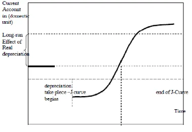 Gambar 2.1  J – Curve 