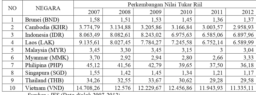 Tabel 4.5 Perkembangan Nilai Tukar Riil (REER) Negara ASEAN 