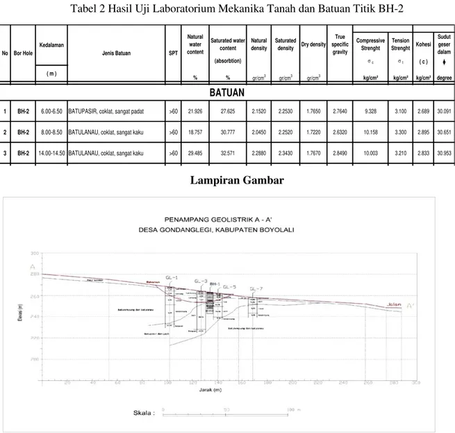 Tabel 2 Hasil Uji Laboratorium Mekanika Tanah dan Batuan Titik BH-2 