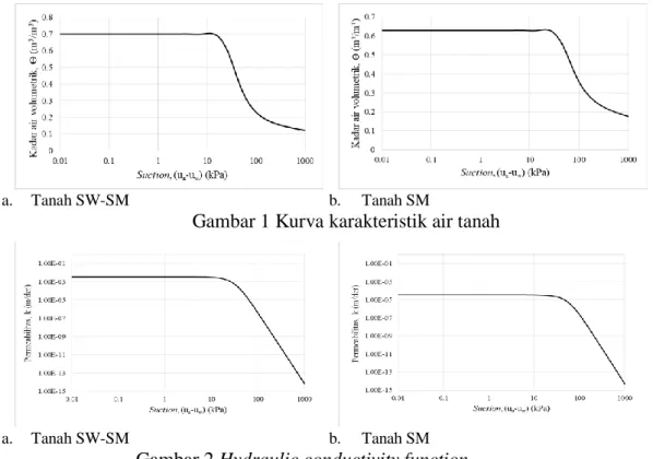 Gambar 1 Kurva karakteristik air tanah 
