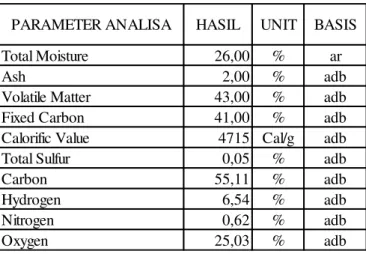 Tabel 1. Data analisis sampel batubara 