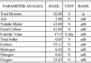 Tabel 1. Data analisis sampel batubara 