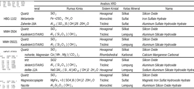 Tabel 2. Hasil analisis X-ray Diffraction 