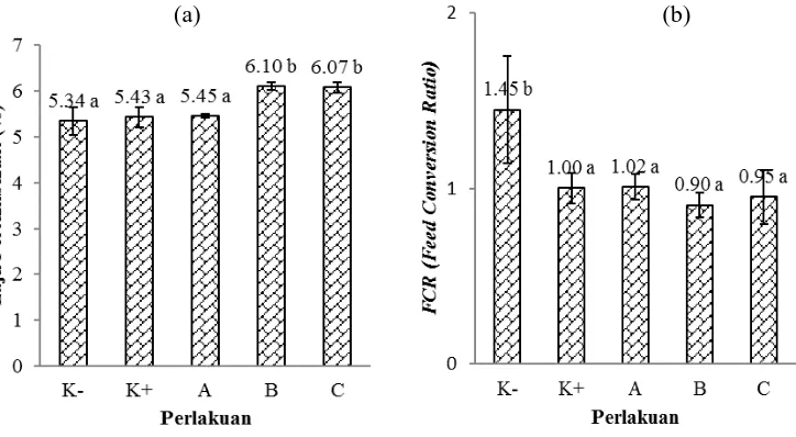 Gambar 2. (a) Laju pertumbuhan harian dan (b) rasio konversi pakan ikan lele dumbo yang dipelihara selama 42 hari dalam sistem berbasis bioflok  