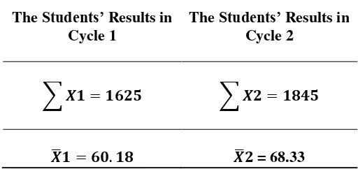 Table 1. The Students’ Score in Cycle 1 and Cycle 2 