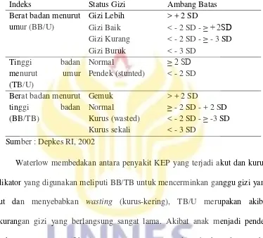 Tabel 2.5 Klasifikasi Status Gizi Menurut Waterlow 