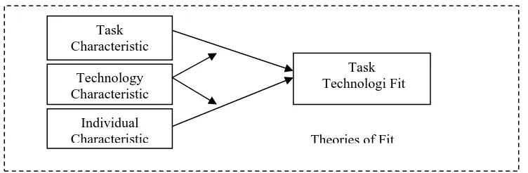 Gambar 2.1 : Model Kesesuaian Tugas  