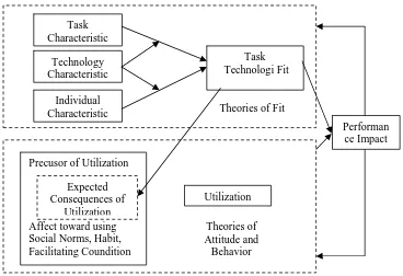 Gambar 2.2 : Model Rantai Teknologi Kinerja 