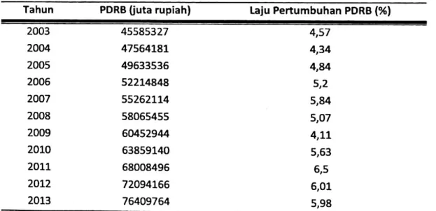 Tabel 1.2. PDRB dan Laju Pertumbuhan PDRB Sumatera Selatan Menurut Lapangan Usaha Atas Dasar Harga Konstan 2000 Tahun 2003 - 2013