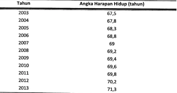 Tabel 1.4. Angka Harapan Hidup Provinsi Sumatera Selatan Tahun 2003 - 2013