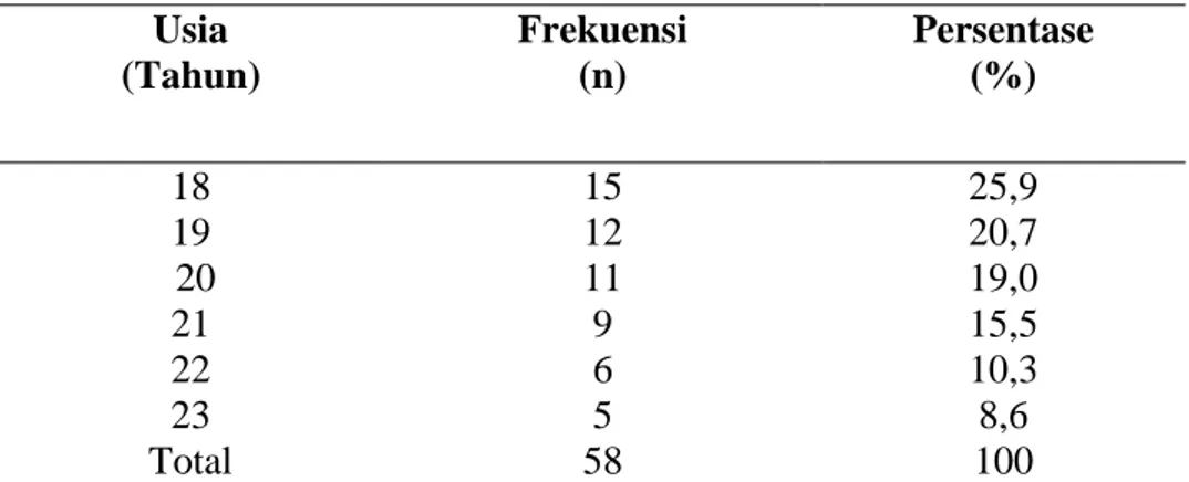 Tabel 4.1. Karakteristik dasar responden berdasarkan usia  Usia  (Tahun)  Frekuensi (n)  Persentase (%)  18   15  25,9  19   12  20,7   20   11  19,0  21   9  15,5  22   6  10,3  23   5  8,6  Total  58  100 