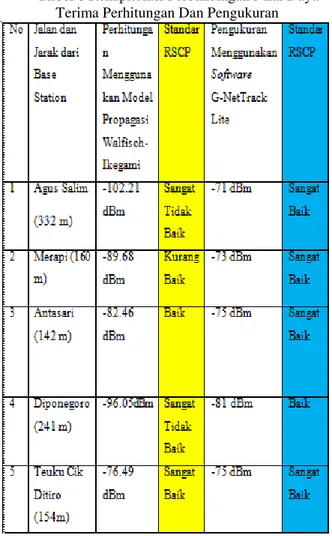 Tabel 5 Standar Nilai RSCP 