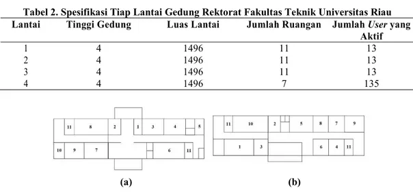 Tabel 2. Spesifikasi Tiap Lantai Gedung Rektorat Fakultas Teknik Universitas Riau  Lantai  Tinggi Gedung  Luas Lantai  Jumlah Ruangan  Jumlah User yang 