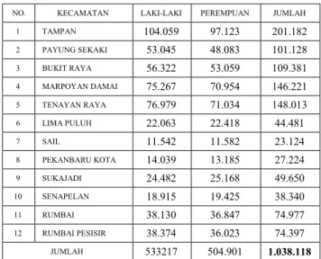 Tabel 3.2 Data Penduduk Kota Pekanbaru