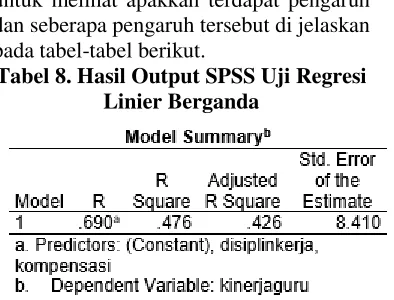 Tabel 8. Hasil Output SPSS Uji Regresi 