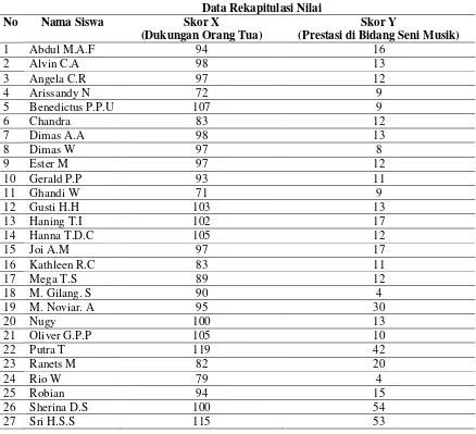 Tabel 5 Data Rekapitulasi Nilai 