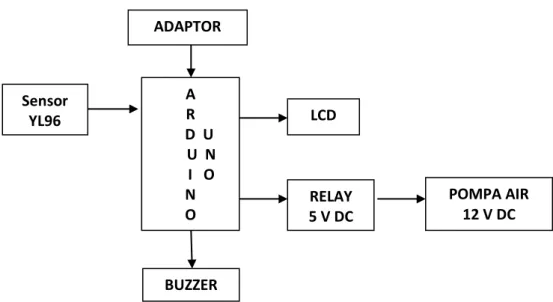 Gambar 3.1 Diagram Blok Keseluruhan ADAPTOR A R      D  U       U  N       I   O N O LCDRELAY 5 V DC  POMPA AIR 12 V DC Sensor YL96 BUZZER 