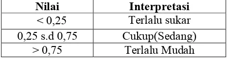 Tabel 3.3. Interpretasi Nilai Tingkat Kesukaran  