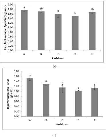 Tabel 1. Rerata panjang, bobot, dan pertumbuhan mutlak ikan nila biru yang dipelihara dengan nisbah kelamin berbeda  