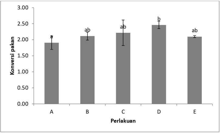 Gambar 3. Nisbah konversi pakan ikan nila biru selama pemeliharaan. A (100% jantan), B (75% jantan: 25% betina), C (50% jantan : 50% betina), D (25% jantan : 75% betina), dan E (100% betina) 