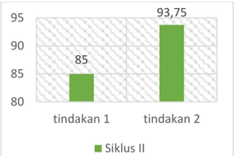 Gambar 7. Peningkatan Keterampilan Menulis Puisi Siswa di Setiap Siklus  KESIMPULAN 