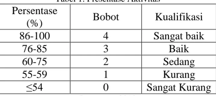 Tabel 1. Presentase Aktivitas  Persentase  (%)  Bobot  Kualifikasi  86-100  4  Sangat baik  76-85  3  Baik  60-75  2  Sedang  55-59  1  Kurang  ≤54  0  Sangat Kurang  (Purwanto, 2012) 