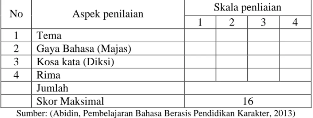Tabel 2. Skoring Rubrik Penilaian 