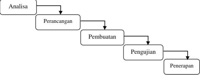 Gambar 2 : Diagram pemodelan waterfall  
