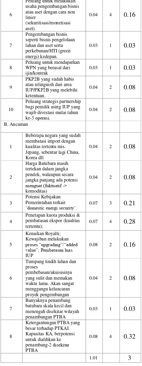 Tabel 2. Analisis EFAS Pada PT. Bukit 