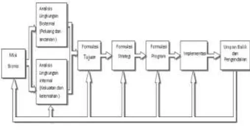 Gambar 1. Proses Perencanaan 