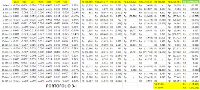 Tabel 10 Pengujian VaR pada tiga Portofolio dengan data Januari 2013 