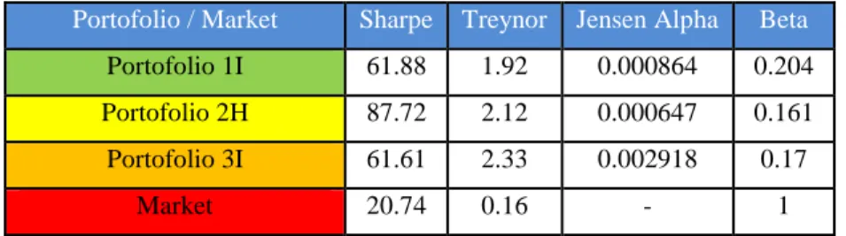 Tabel 4 Evaluasi Kinerja Portofolio Optimal dibandingkan Pasar  Portofolio / Market  Sharpe  Treynor   Jensen Alpha  Beta 