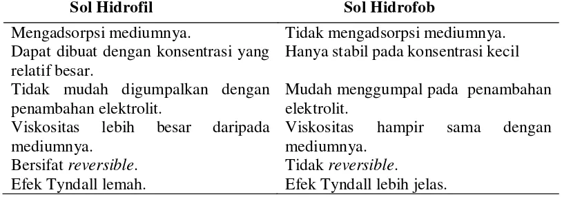 Tabel 2.3 Perbandingan Sifat Sol Hidrofil dengan Sol Hidrofob 
