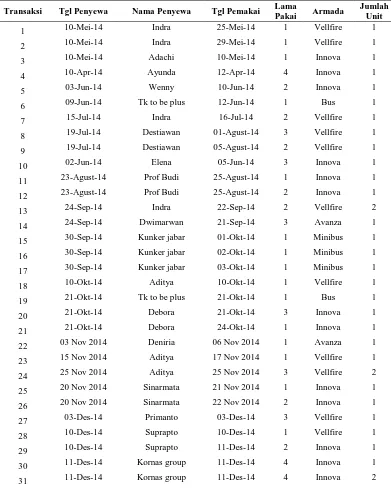 Tabel 1. Daftar Jenis Transportasi Pada PT Sedona Holidays Medan Kode Armada Nama Armada Jumlah unit 